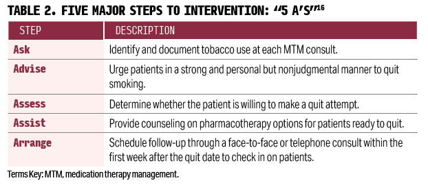 Table 2. Five Major Steps to Intervention: "5 A's"16