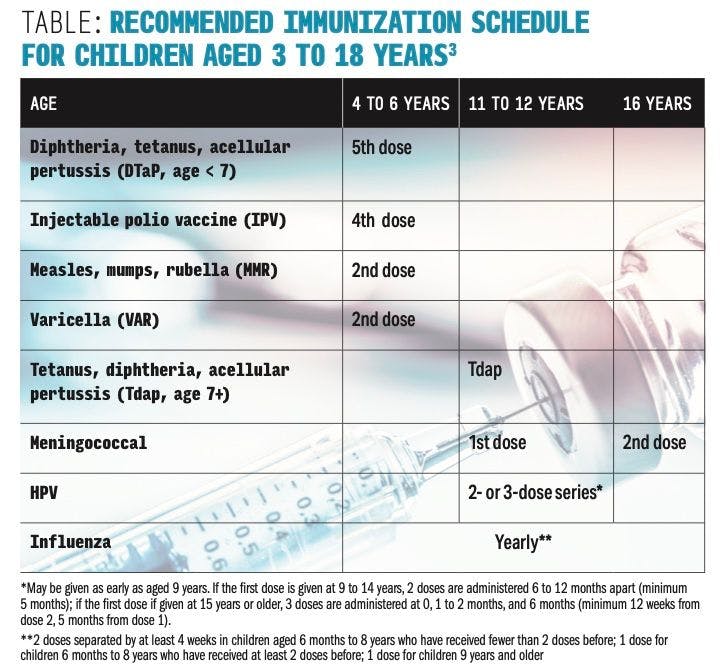 Recommended Immunization Schedule for Children Aged 3-18 Years3
