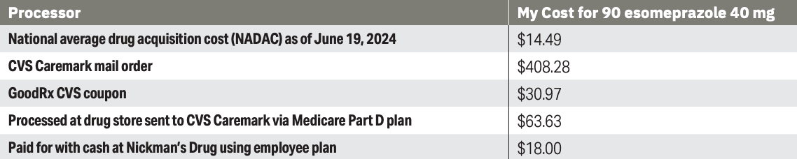 Table. Cost of 90-Day Supply of Esomeprazole 40 mg