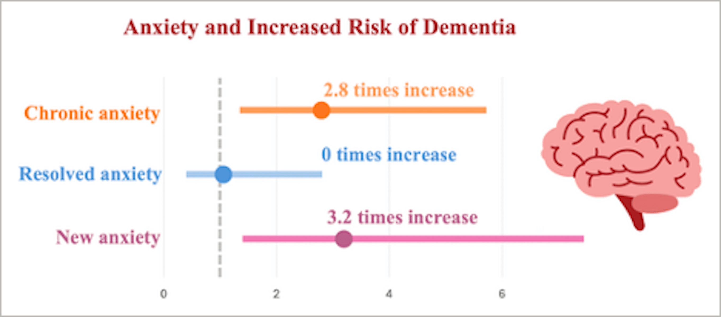 Figure 2, Anxiety and increased risk of dementia, from Khaing et al's study.1 | image credit: Khaing et al